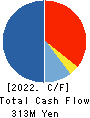 NISSEN INC. Cash Flow Statement 2022年2月期