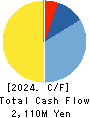 Valuence Holdings Inc. Cash Flow Statement 2024年Aug期 Valuence Holdings Inc. Cash Flow Statement 2024年8月期