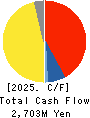 MUTO SEIKO CO. Cash Flow Statement 2025年3月期