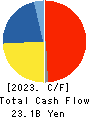 KUREHA CORPORATION Cash Flow Statement 2023年Mar期 KUREHA CORPORATION Cash Flow Statement 2023年3月期