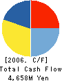 TOKUSHU PAPER MFG.CO.,LTD. Cash Flow Statement 2006年3月期