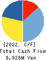 THE NIPPON ROAD CO.,LTD. Cash Flow Statement 2022年Mar期 THE NIPPON ROAD CO.,LTD. Cash Flow Statement 2022年3月期