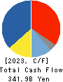 SUMITOMO CORPORATION Cash Flow Statement 2023年3月期