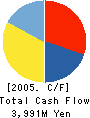 AKINDO SUSHIRO CO.,LTD. Cash Flow Statement 2005年9月期