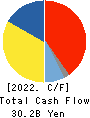 Japan Aviation Electronics Industry,Ltd. Cash Flow Statement 2022年Mar期 Japan Aviation Electronics Industry,Ltd. Cash Flow Statement 2022年3月期