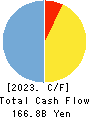 Suruga Bank Ltd. Cash Flow Statement 2023年Mar期 Suruga Bank Ltd. Cash Flow Statement 2023年3月期