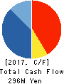 TECHNOL SEVEN CO.,LTD. Cash Flow Statement 2017年3月期