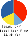 DAIICHIKOSHO CO.,LTD. Cash Flow Statement 2025年Mar期 DAIICHIKOSHO CO.,LTD. Cash Flow Statement 2025年3月期