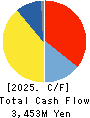 Eternal Hospitality Group Co.,Ltd. Cash Flow Statement 2025年Jul期 Eternal Hospitality Group Co.,Ltd. Cash Flow Statement 2025年7月期