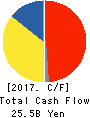 KEIHIN CORPORATION Cash Flow Statement 2017年3月期