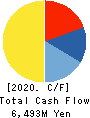 KU HOLDINGS CO.,LTD. Cash Flow Statement 2020年3月期