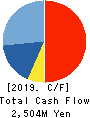 MEIKO NETWORK JAPAN CO.,LTD. Cash Flow Statement 2019年Aug期 MEIKO NETWORK JAPAN CO.,LTD. Cash Flow Statement 2019年8月期