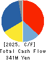 Nihon Seimitsu Co.,Ltd. Cash Flow Statement 2025年3月期