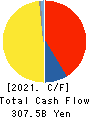 TOKYO GAS CO.,LTD. Cash Flow Statement 2021年Mar期 TOKYO GAS CO.,LTD. Cash Flow Statement 2021年3月期