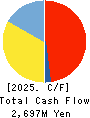 Okayamaken Freight Transportation Co. Cash Flow Statement 2025年3月期