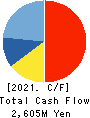 FUKUVI CHEMICAL INDUSTRY CO.,LTD. Cash Flow Statement 2021年3月期