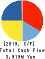 Sansei Technologies, Inc. Cash Flow Statement 2019年3月期