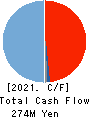 TeamSpirit Inc. Cash Flow Statement 2021年8月期