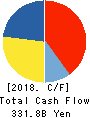 Mitsubishi Electric Corporation Cash Flow Statement 2018年Mar期 Mitsubishi Electric Corporation Cash Flow Statement 2018年3月期