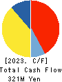 KOBAYASHI YOKO CO.,LTD. Cash Flow Statement 2023年3月期