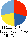 TODA CORPORATION Cash Flow Statement 2022年3月期
