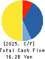 FUJI CORPORATION LIMITED Cash Flow Statement 2025年Mar期 FUJI CORPORATION LIMITED Cash Flow Statement 2025年3月期