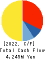 EF-ON INC. Cash Flow Statement 2022年6月期