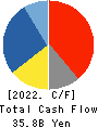 Sumitomo Bakelite Company Limited Cash Flow Statement 2022年Mar期 Sumitomo Bakelite Company Limited Cash Flow Statement 2022年3月期