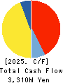 Dainichi Co.,Ltd. Cash Flow Statement 2025年Mar期 Dainichi Co.,Ltd. Cash Flow Statement 2025年3月期