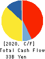 ZEON CORPORATION Cash Flow Statement 2020年3月期
