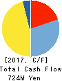 Starts Publishing Corporation Cash Flow Statement 2017年12月期