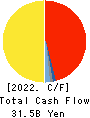 NIKKON Holdings Co., Ltd. Cash Flow Statement 2022年3月期