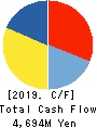 HOCHIKI CORPORATION Cash Flow Statement 2019年3月期