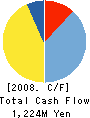 TOYOHIRA STEEL CORPORATION Cash Flow Statement 2008年3月期