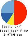 FURUSATO INDUSTRIES, LTD. Cash Flow Statement 2017年3月期