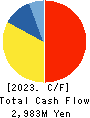 DAIKOKU DENKI CO.,LTD. Cash Flow Statement 2023年3月期