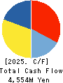 NIKKO CO., LTD. Cash Flow Statement 2025年Mar期 NIKKO CO., LTD. Cash Flow Statement 2025年3月期