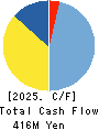COMO CO.,LTD. Cash Flow Statement 2025年Mar期 COMO CO.,LTD. Cash Flow Statement 2025年3月期