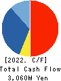 STEP CO.,LTD. Cash Flow Statement 2022年Sep期 STEP CO.,LTD. Cash Flow Statement 2022年9月期