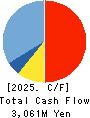 ZENHOREN CO.,LTD. Cash Flow Statement 2025年3月期