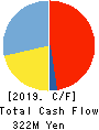 KENSOH CO.,LTD. Cash Flow Statement 2019年3月期