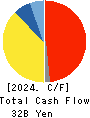 NIKKON Holdings Co., Ltd. Cash Flow Statement 2024年3月期