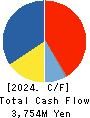 CENTRAL SPORTS CO.,LTD. Cash Flow Statement 2024年3月期