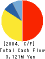ASAHI PRETEC CORP. Cash Flow Statement 2004年3月期