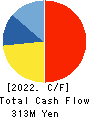 POVAL KOGYO CO.,LTD. Cash Flow Statement 2022年3月期