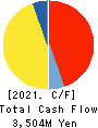 NAGAWA CO.,Ltd. Cash Flow Statement 2021年Mar期 NAGAWA CO.,Ltd. Cash Flow Statement 2021年3月期