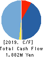 PALTEK CORPORATION Cash Flow Statement 2019年12月期