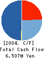 Credia Co.,Ltd. Cash Flow Statement 2004年3月期