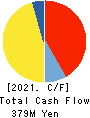 O.B.System Inc. Cash Flow Statement 2021年Mar期 O.B.System Inc. Cash Flow Statement 2021年3月期