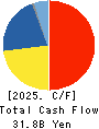 Socionext Inc. Cash Flow Statement 2025年Mar期 Socionext Inc. Cash Flow Statement 2025年3月期